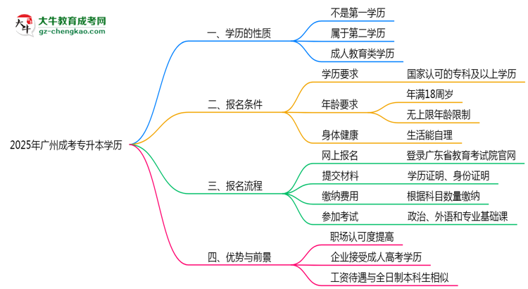 2025年廣州成人專升本學歷是第一學歷嗎？思維導圖