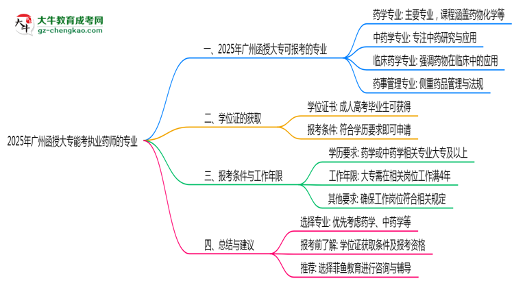 廣州函授大專能考執(zhí)業(yè)藥師的專業(yè)2025年思維導(dǎo)圖