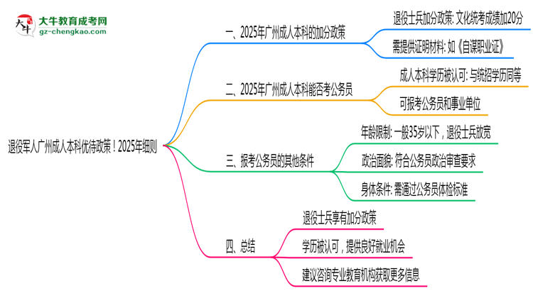 退役軍人廣州成人本科優(yōu)待政策！2025年細則思維導圖