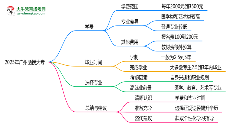 2025年廣州函授大專學(xué)費大概需要多少？思維導(dǎo)圖