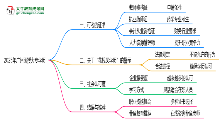 廣州函授大專學(xué)歷2025年可考的證書有哪些？思維導(dǎo)圖