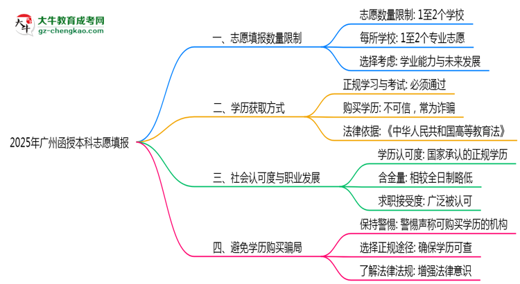 廣州函授本科2025志愿填報(bào)數(shù)量最多幾個(gè)?思維導(dǎo)圖