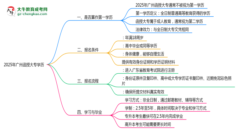 2025年廣州函授大專學(xué)歷是第一學(xué)歷嗎？思維導(dǎo)圖