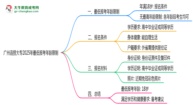 廣州函授大專2025年最低報(bào)考年齡限制多少歲？思維導(dǎo)圖