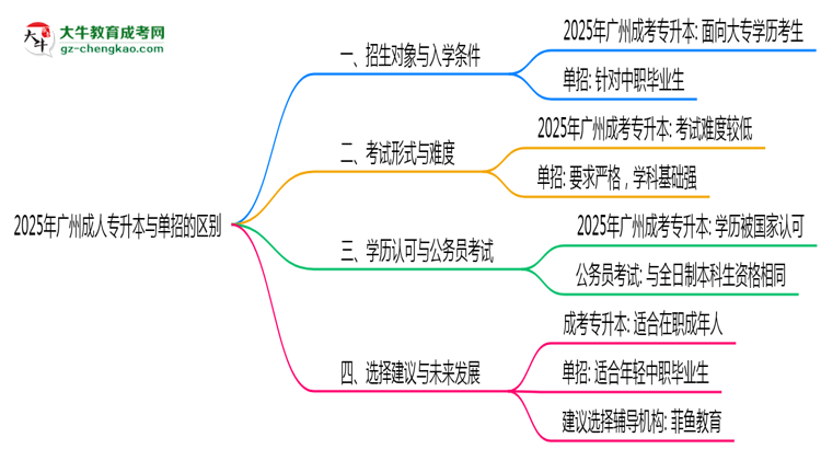 2025年廣州成人專升本和單招的區(qū)別！深度解析思維導圖