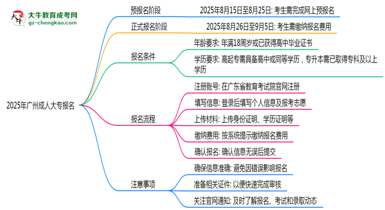 2025年廣州成人大專報名截止日期什么時候？思維導(dǎo)圖