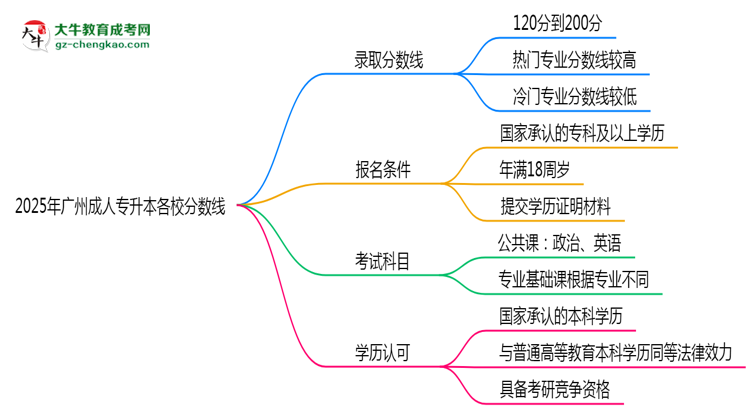 2025年廣州成人專升本各校分數(shù)線最少要考幾分?思維導圖