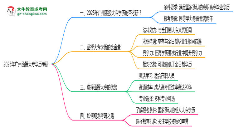 2025年廣州函授大專學歷考研可以嗎？思維導圖
