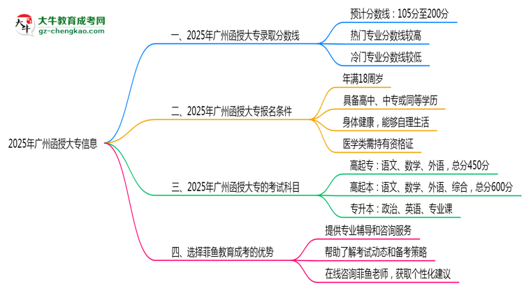 2025年廣州函授大專各校分數(shù)線最少要考幾分？思維導圖