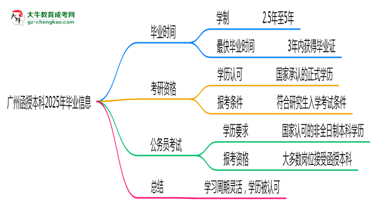 廣州函授本科2025年最快畢業(yè)拿證要幾年？思維導(dǎo)圖