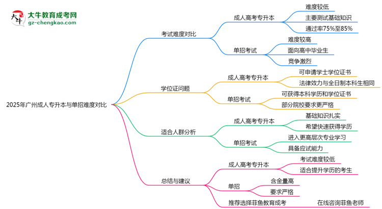 2025年廣州成人專升本與單招難度對(duì)比哪個(gè)更難？思維導(dǎo)圖