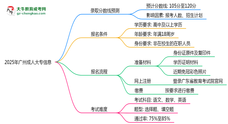 2025年廣州成人大專(zhuān)各校分?jǐn)?shù)線(xiàn)最少要考幾分？思維導(dǎo)圖