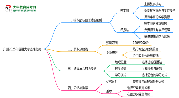 廣州2025年函授大專(zhuān)校本部和函授站選擇指南思維導(dǎo)圖