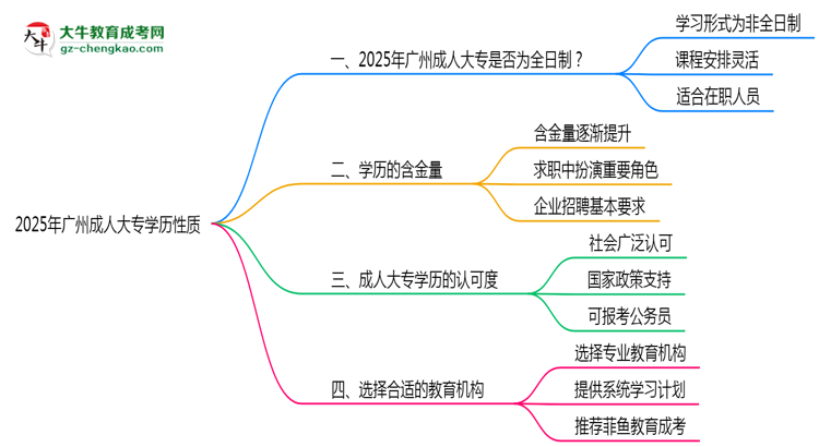 2025年廣州成人大專學歷性質(zhì)是全日制嗎？思維導(dǎo)圖