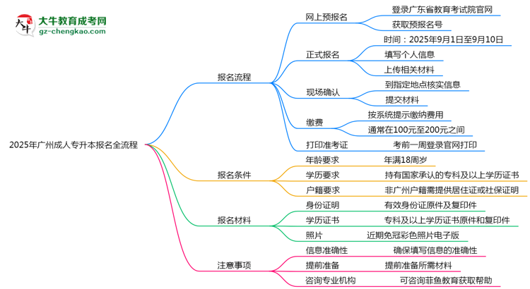 2025年廣州成人專升本報(bào)名全流程是怎樣的？思維導(dǎo)圖