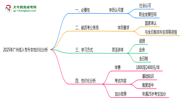 2025年廣州成人專升本還值得考嗎？性價比分析思維導(dǎo)圖