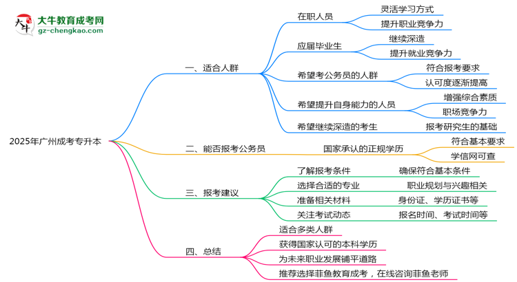 廣州成人專升本2025年適合什么樣的人群報考？思維導圖