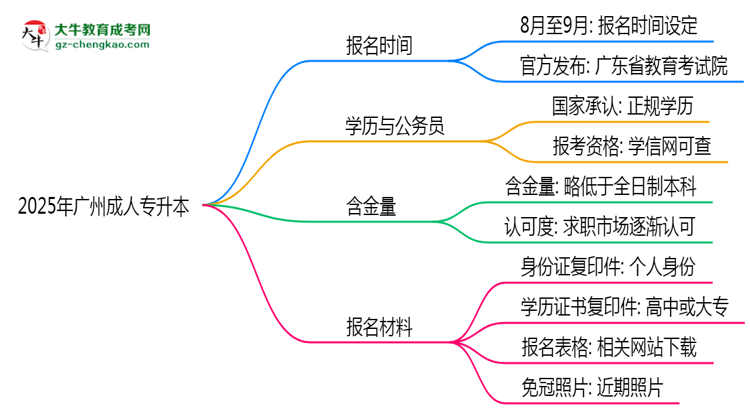 2025年廣州成人專升本是一直都可以報(bào)名嗎？思維導(dǎo)圖