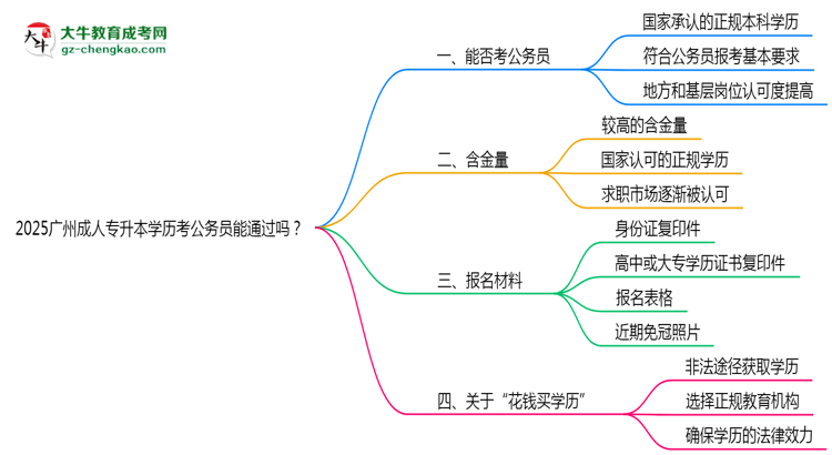 2025廣州成人專(zhuān)升本學(xué)歷考公務(wù)員能通過(guò)嗎？思維導(dǎo)圖