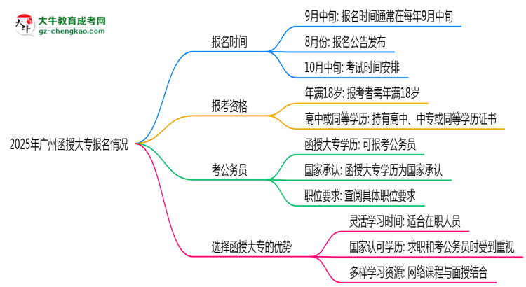 2025年廣州函授大專是一直都可以報(bào)名嗎?思維導(dǎo)圖