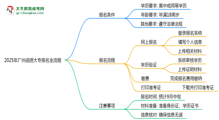 2025年廣州函授大專報(bào)名全流程是怎樣的？思維導(dǎo)圖