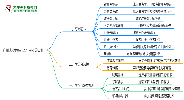 廣州成考學(xué)歷2025年可考的證書有哪些？思維導(dǎo)圖