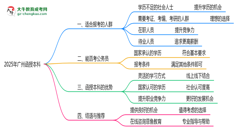 廣州函授本科2025年適合什么樣的人群報(bào)考？思維導(dǎo)圖