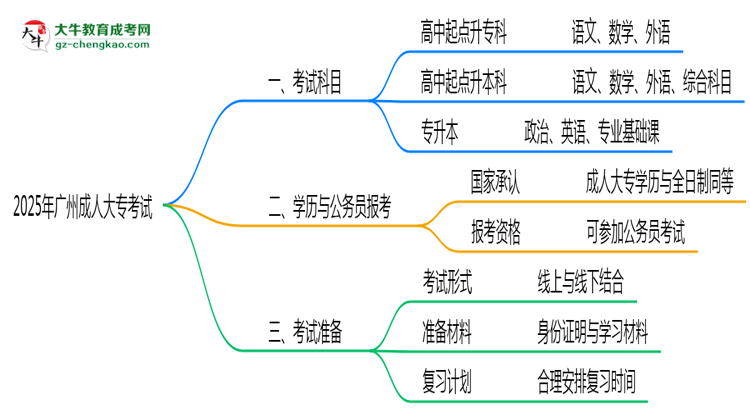 廣州成人大專2025年考試科目一共需要考幾科？思維導(dǎo)圖