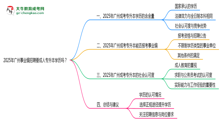 2025年廣州事業(yè)編招聘要成人專升本學(xué)歷嗎？思維導(dǎo)圖