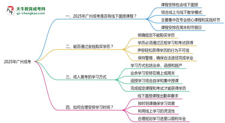 2025廣州成考面授課程是一定要參加的嗎?思維導圖