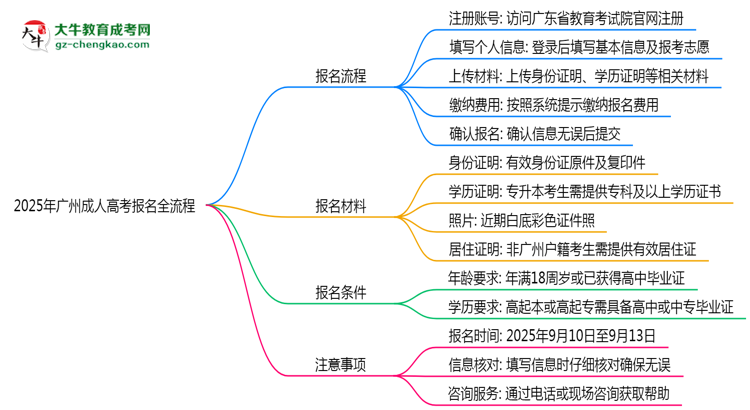 2025年廣州成人高考報(bào)名全流程是怎樣的？思維導(dǎo)圖