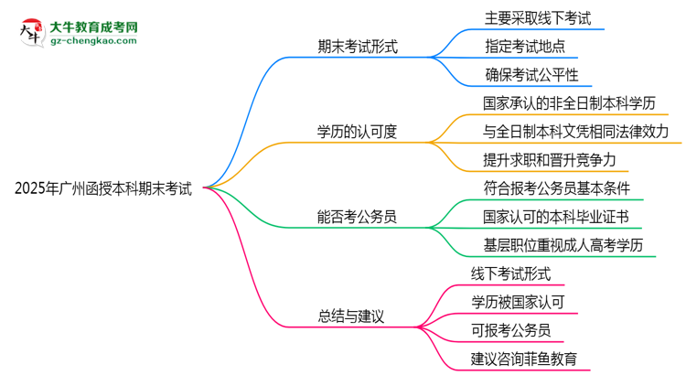 2025年廣州函授本科期末考試形式是線上還是線下考？思維導(dǎo)圖