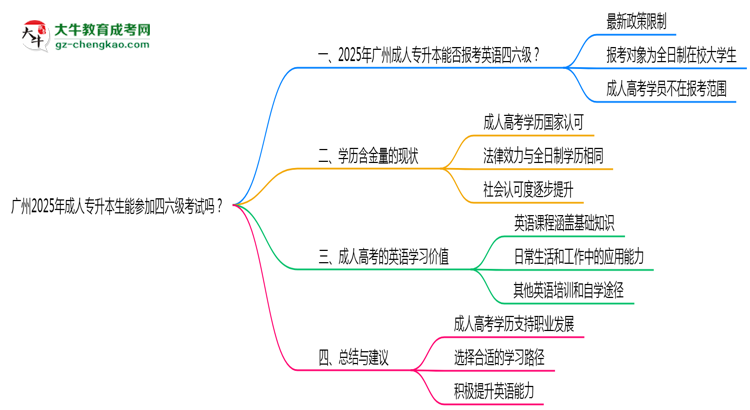 廣州2025年成人專升本生能參加四六級考試的嗎？思維導(dǎo)圖