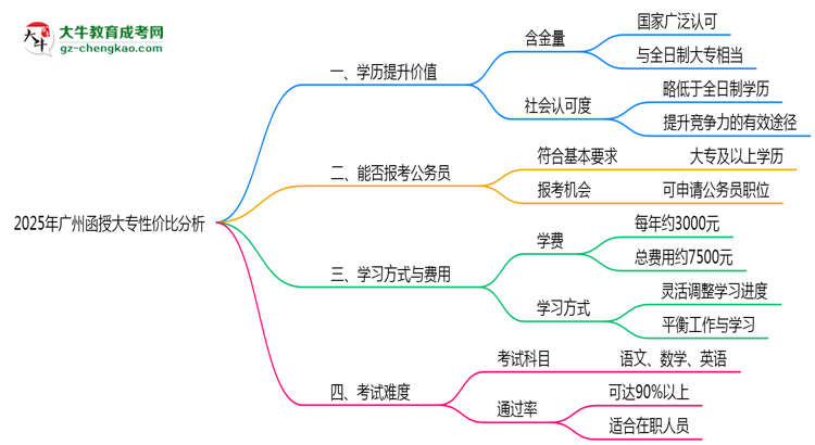 2025年廣州函授大專還值得考嗎？性價比分析思維導(dǎo)圖