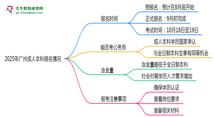 2025年廣州成人本科是一直都可以報名嗎？思維導(dǎo)圖