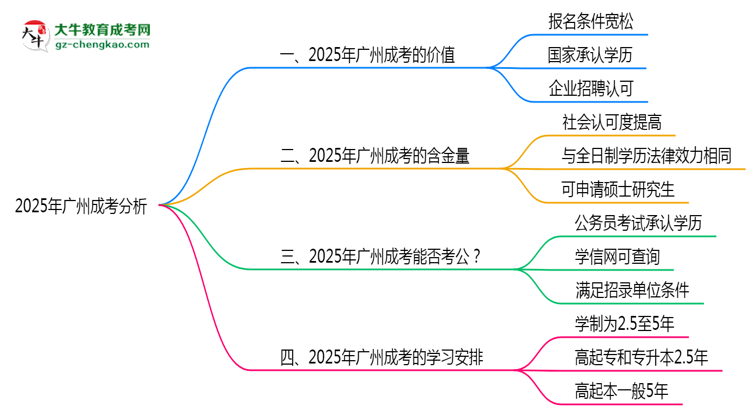 2025年廣州成考還值得考嗎？性價(jià)比分析思維導(dǎo)圖