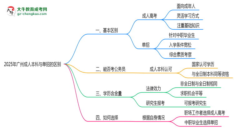 2025年廣州成人本科和單招的區(qū)別！深度解析思維導(dǎo)圖