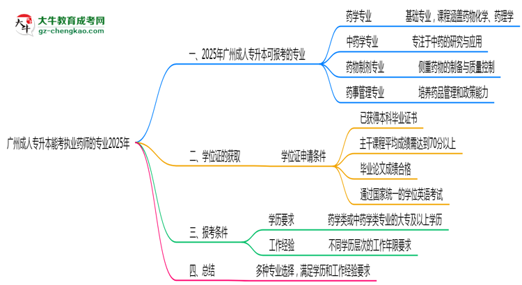 廣州成人專(zhuān)升本能考執(zhí)業(yè)藥師的專(zhuān)業(yè)2025年思維導(dǎo)圖