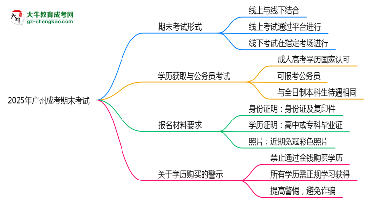 2025年廣州成考期末考試形式是線上還是線下考？思維導(dǎo)圖