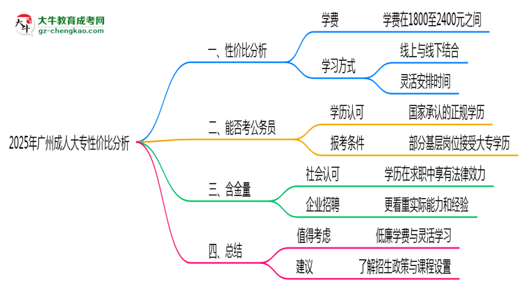 2025年廣州成人大專還值得考嗎？性價(jià)比分析思維導(dǎo)圖