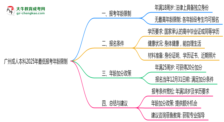 廣州成人本科2025年最低報(bào)考年齡限制多少歲?思維導(dǎo)圖