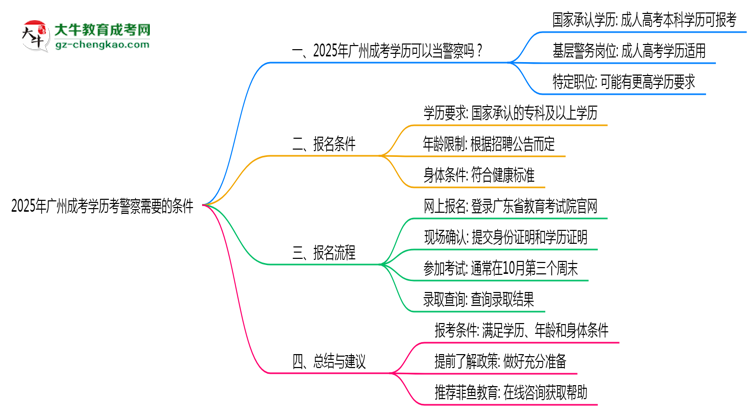2025年廣州成考學歷考警察需要的條件思維導圖