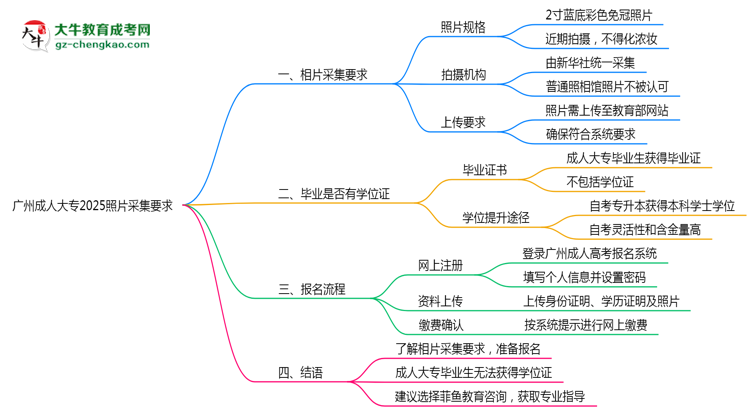 廣州成人大專(zhuān)2025照片采集要求官方標(biāo)準(zhǔn)思維導(dǎo)圖