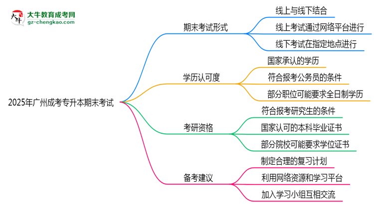 2025年廣州成人專升本期末考試形式是線上還是線下考？思維導(dǎo)圖