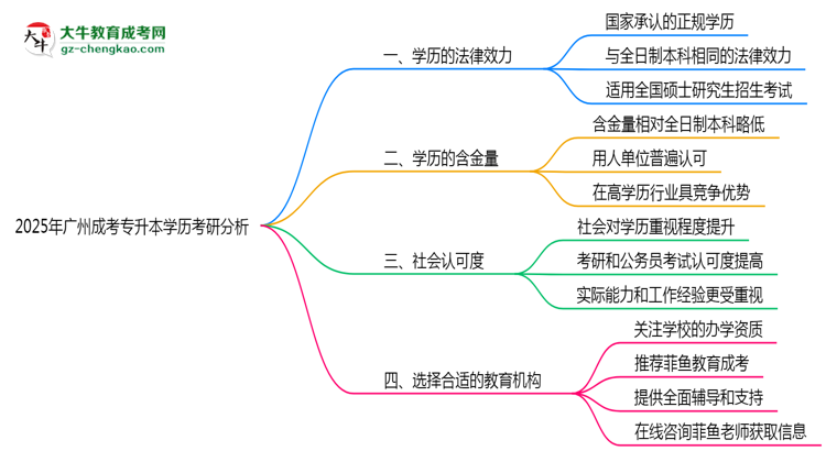 2025年廣州成人專升本學(xué)歷考研可以嗎?思維導(dǎo)圖