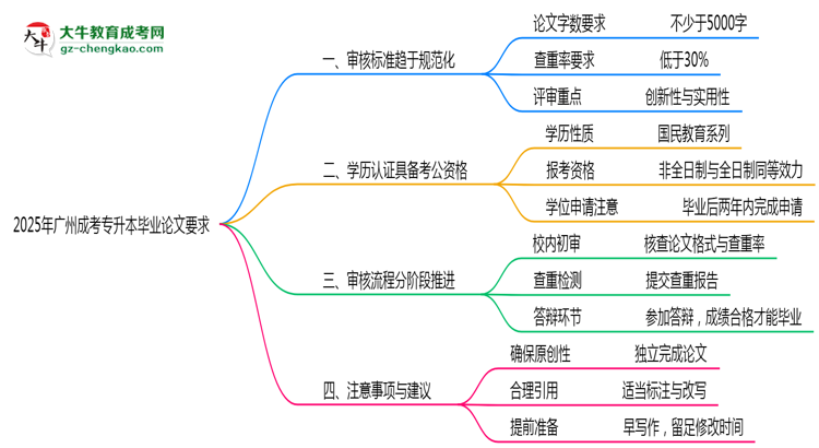 廣州成人專升本畢業(yè)論文查重率要求多少?2025年標(biāo)準(zhǔn)思維導(dǎo)圖