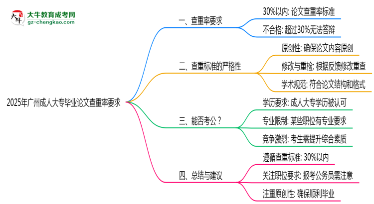 廣州成人大專(zhuān)畢業(yè)論文查重率要求多少？2025年標(biāo)準(zhǔn)思維導(dǎo)圖