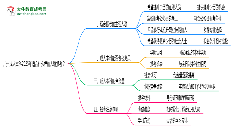 廣州成人本科2025年適合什么樣的人群報(bào)考？思維導(dǎo)圖