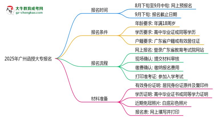 2025年廣州函授大專報名截止日期什么時候？思維導圖
