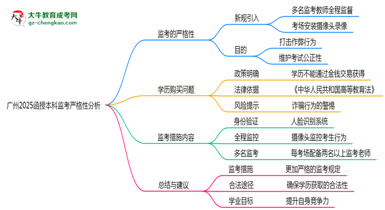 廣州2025函授本科監(jiān)考到底嚴(yán)不嚴(yán)格的？思維導(dǎo)圖